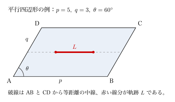 見出し「平行四辺形の例：p=5, q=3, θ=60°」の下に、左下A、右下B、右上C、左上Dの平行四辺形が実線で描かれ、内部が薄い青で塗られている。辺ABの下にp、辺ADの外側にq、角DABにθの弧があり、ADとBCの中点を結ぶ灰色の破線の中央に、両端が赤い点の赤い線分Lが描かれている。下に「破線はABとCDから等距離の中線、赤い線分が軌跡Lである。」と記されている。