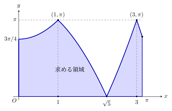 x軸・y軸と原点Oがある図で、両軸の正方向に矢印がある。青い曲線はy軸の3π/4から(1,π)へ上がり、(√5,0)へ下がって(3,π)へ再び上がり、x=πの右端へ下がる。曲線とx軸、y軸、右端の縦線で囲まれた部分が淡紫色で塗られ「求める領域」と記されている。y=πとx=1、x=3に破線があり、x軸に1、√5、3、π、y軸に3π/4、πが記され、2頂点(1,π)、(3,π)とそれらのx軸上の足、x軸上の(√5,0)、右端に黒丸がある。