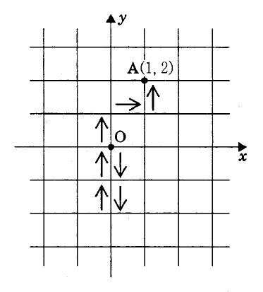 x軸・y軸の正方向に矢印がある格子図で、原点Oと点A(1,2)が黒丸で示されている。Oの右側に下向き矢印2本、左側に上向き矢印3本が縦に並び、その上に右向き矢印1本と上向き矢印1本があり、Aへ至る。