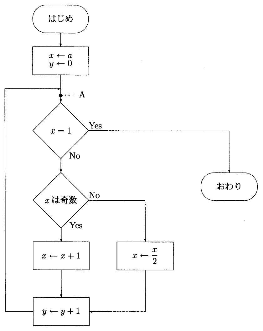 流れ図は「はじめ」から矢印でx←a、y←0の長方形、黒点A、判定x=1の菱形へ進む。x=1のYesは右へ進んで「おわり」、Noは下の判定「xは奇数」へ進む。奇数のYesは下のx←x+1、Noは右のx←x/2へ進む。どちらも矢印でy←y+1へ合流し、左を回る矢印でAの直前へ戻る。