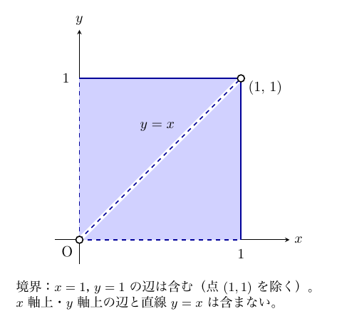 横軸x・縦軸yの第1象限に、O、x=1、y=1を辺とする正方形の内部が青く塗られ、求める範囲0<x≤1, 0<y≤1, x≠yを表している。右辺x=1と上辺y=1は実線（含む）、x軸上とy軸上の辺は破線（含まない）で、対角線y=xは白抜きの破線で除かれている。原点Oと右上の頂点(1,1)は白丸で除く点である。下に「境界：x=1, y=1 の辺は含む（点(1,1)を除く）。x軸上・y軸上の辺と直線y=xは含まない。」と注記がある。