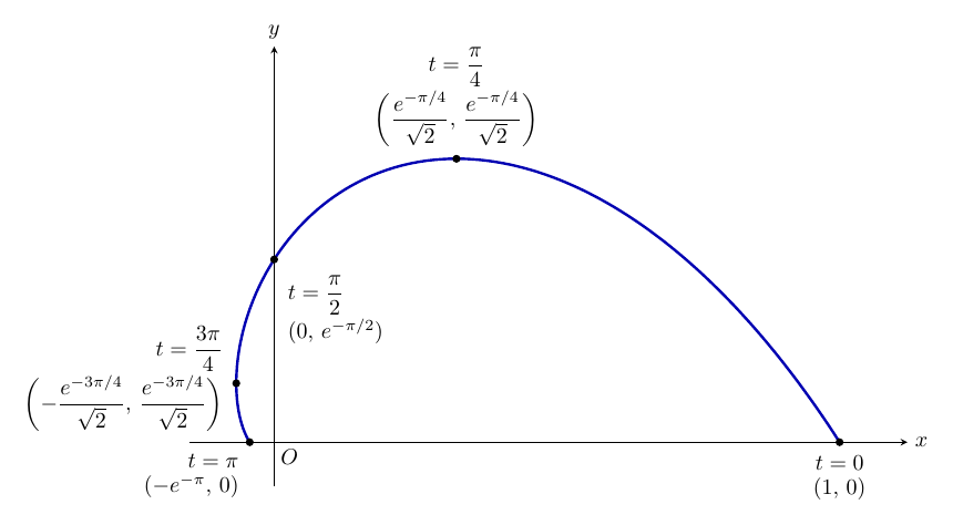 x軸・y軸（縦方向をやや拡大）に、青い曲線 C：x=e^{−t}cos t, y=e^{−t}sin t（0≦t≦π）が描かれている。曲線は右の黒丸 t=0 の (1, 0) から上がり、最も高い黒丸 t=π/4 の (e^{−π/4}/√2, e^{−π/4}/√2)、y軸との交点 t=π/2 の (0, e^{−π/2}) を通って左へ回り込む。最も左の黒丸 t=3π/4 の (−e^{−3π/4}/√2, e^{−3π/4}/√2) を過ぎると少し右へ戻り、x軸上の黒丸 t=π の (−e^{−π}, 0) で終わる。