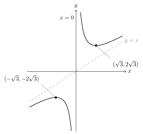 問題文の関数 y=(x²+3)/x の概形。縦軸y・横軸x、漸近線 x=0 と破線 y=x が示されている。極値の黒丸の座標として (−√3,−2√3)、(√3,2√3) が記される。