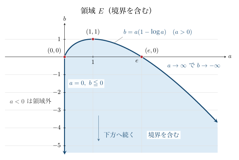 「領域E（境界を含む）」と題した横軸a・縦軸bの図で、曲線b=a(1−log a) (a>0)と半直線a=0, b≦0を境界とし、その下側（a≧0）が水色に塗られている。赤い点(0,0)、(1,1)、(e,0)があり、曲線は(1,1)で最大となって(e,0)を通り、右下への矢印に「a→∞でb→−∞」と添えられている。左の白い部分に「a<0は領域外」、領域内に下向き矢印と「下方へ続く」「境界を含む」がある。a軸の目盛は1とe、b軸の目盛は1と−1から−5までである。
