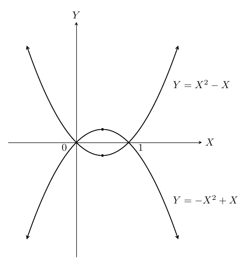 横軸X、縦軸Yの座標平面に、上に開く放物線Y=X²−Xと下に開く放物線Y=−X²+Xが描かれ、右側にそれぞれの式が記されている。2つの放物線は原点（ラベル0）と点(1,0)（ラベル1）で交わり、頂点(1/2, −1/4)と(1/2, 1/4)は黒点で示されている。四つの枝の先は矢印で、各放物線が両側へ限りなく続くことを表す。
