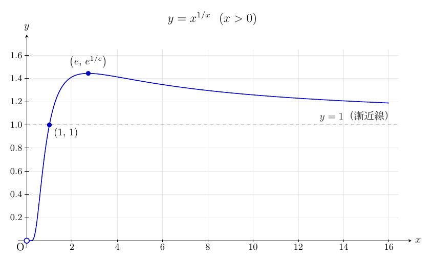 表題「y=x^{1/x}（x>0）」の図で、x軸（0〜16、2刻み）・y軸（0.2〜1.6、0.2刻み）と原点Oがある。青い曲線は原点の白丸から右へ上昇して点(1, 1)を通り、頂点(e, e^{1/e})で最大となった後、ゆるやかに下降してx=16で約1.19となる。点(1, 1)と頂点は青い点で、頂点のラベルは点の直上に置く。y=1に破線を引き「y=1（漸近線）」と記す。