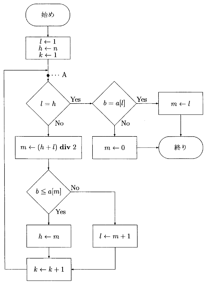 流れ図は「始め」からl←1、h←n、k←1を実行し、黒点Aを経てl＝hの判定へ矢印で進む。Yesではb＝a[l]を判定し、Yesならm←l、Noならm←0を実行して「終り」へ進む。l＝hのNoではm←(h＋l) div 2を実行し、b≦a[m]を判定して、Yesならh←m、Noならl←m＋1を実行する。両経路はk←k＋1に合流し、左側を回る矢印でAの手前へ戻る。