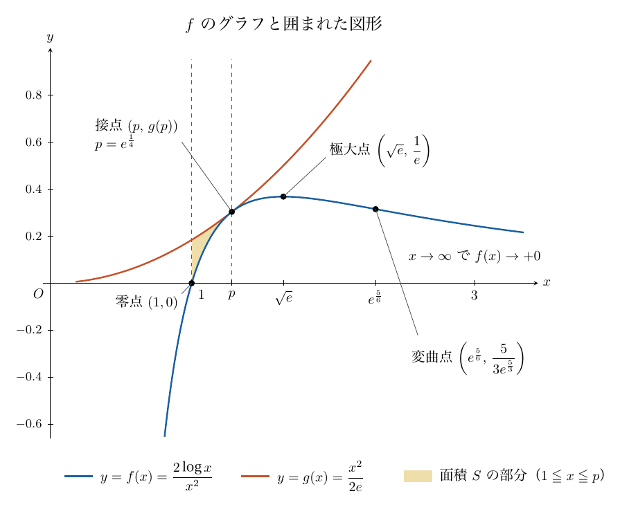 「fのグラフと囲まれた図形」と題した図で、青い曲線y=f(x)=2log x/x²と橙の曲線y=g(x)=x²/(2e)が描かれ、x=1とx=pの縦破線の間で両曲線に挟まれた部分が面積Sの部分(1≦x≦p)として淡黄色に塗られている。黒点に零点(1,0)、接点(p, g(p))(p=e^{1/4})、極大点(√e, 1/e)、変曲点(e^{5/6}, 5/(3e^{5/3}))の注記があり、右にはx→∞でf(x)→+0と記されている。x軸の目盛は1、p、√e、e^{5/6}、3、y軸の目盛は−0.6から0.8まで0.2刻みで、下に凡例がある。