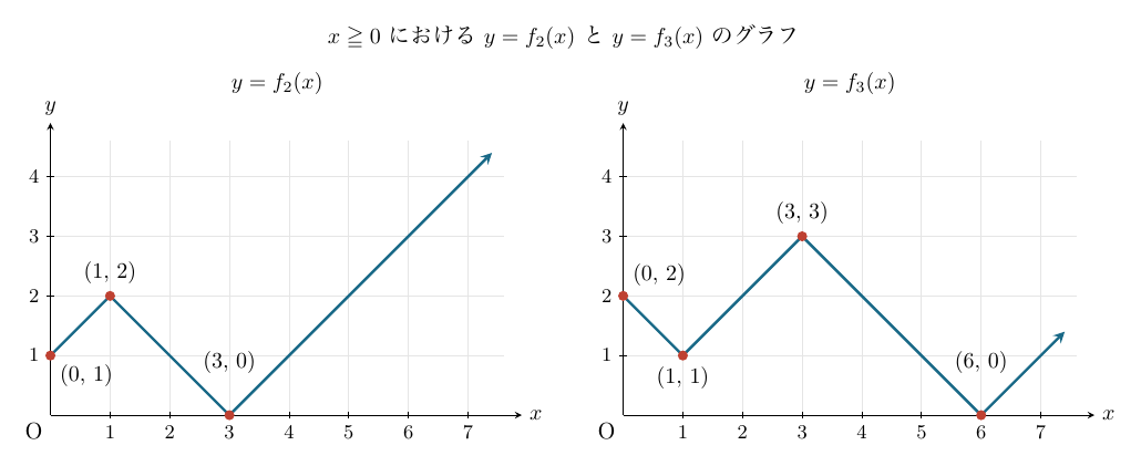 見出し「x≧0 における y=f₂(x) と y=f₃(x) のグラフ」の下に2つの図が並び、どちらも横軸x（1から7まで1刻み）、縦軸y（1から4まで1刻み）、原点Oである。左のy=f₂(x)は赤い点(0,1)、(1,2)、(3,0)を順に結ぶ折れ線で、その先は右上がりの半直線（矢印）となる。右のy=f₃(x)は赤い点(0,2)、(1,1)、(3,3)、(6,0)を順に結ぶ折れ線で、その先も右上がりの半直線（矢印）となる。