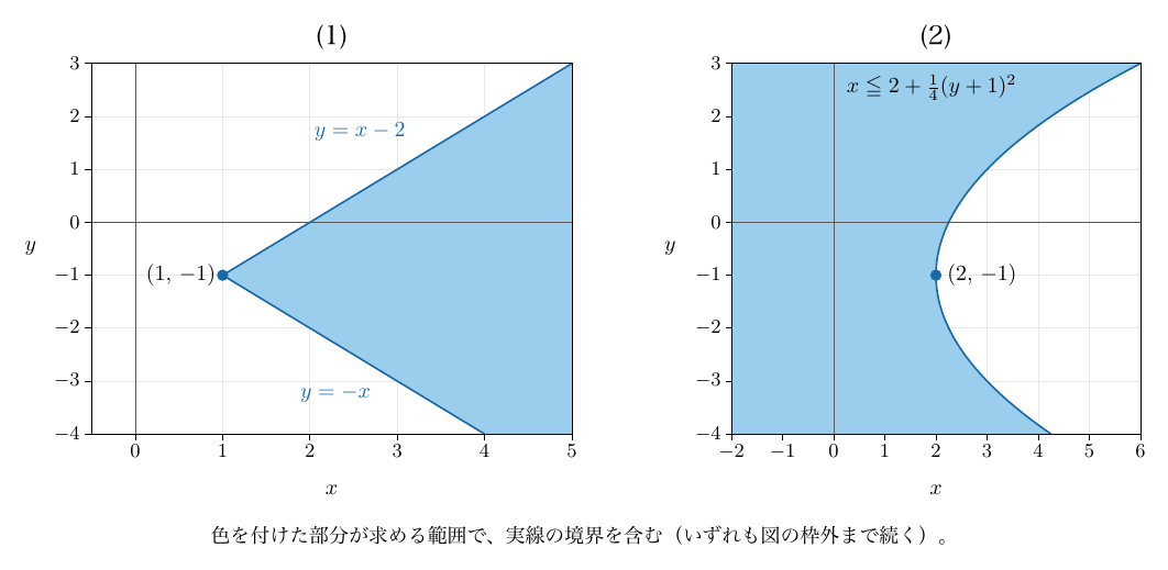 左右に座標図(1)、(2)が並び、縦軸yはともに−4〜3の目盛りをもつ。(1)は横軸xが0〜5で、点(1, −1)から右へ延びる直線y=x−2（上）とy=−x（下）の間の右側を水色に塗り、点のすぐ左に「(1, −1)」、上の直線の左上の白地に「y=x−2」、下の直線の左下の白地に「y=−x」と記す。(2)は横軸xが−2〜6で、頂点(2, −1)の右に開く放物線x=2+(y+1)²/4の左側を水色に塗り、「x≦2+(y+1)²/4」と記す。下に「色を付けた部分が求める範囲で、実線の境界を含む」と注記する。