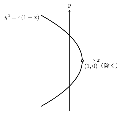 右向きx軸・上向きy軸を持つ座標図で、左に開く黒い放物線をy²=4(1−x)と記す。頂点を白丸で示し(1,0)（除く）と表示する。