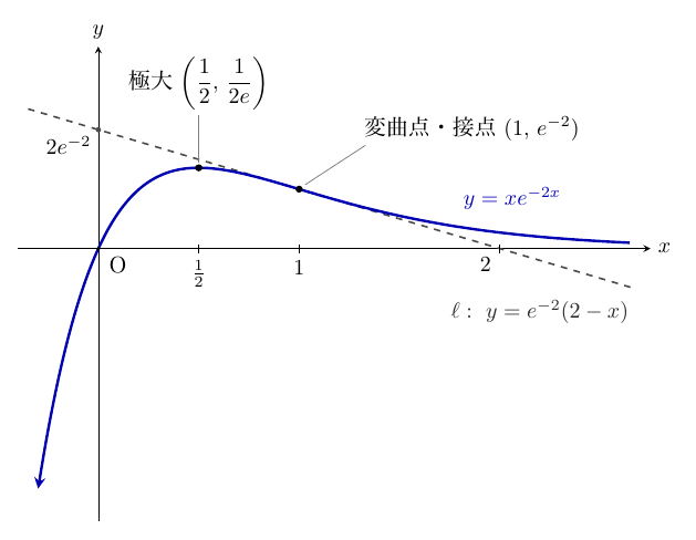 横軸x・縦軸yの座標平面に、青い曲線y=xe^(−2x)が左下から矢印付きで上がって原点Oを通り、極大点(1/2,1/(2e))を経て下がり、右へ行くほどx軸に上から近づく様子が描かれている。灰色の破線は接線ℓ: y=e^(−2)(2−x)で、y軸と2e^(−2)で、x軸とx=2で交わり、変曲点(1,e^(−2))で曲線に接し、x<1では曲線より上、x>1では下にある。極大点と変曲点（接点）は黒点で、ラベル「極大(1/2,1/(2e))」「変曲点・接点(1,e^(−2))」はそれぞれ引出線で点と結ばれている。x軸の目盛は1/2、1、2である。
