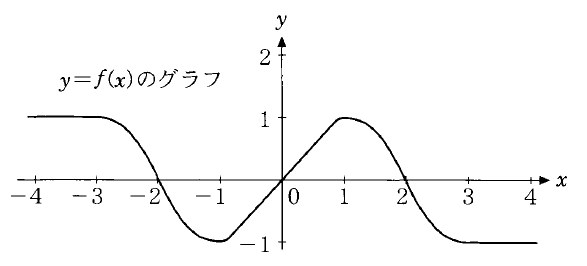「y=f(x)のグラフ」とあり、正方向の矢印がある横軸x、縦軸yに曲線が描かれている。曲線は左側のy=1の水平部分から下がり、x=−2でx軸を横切り、x=−1付近のy=−1で谷となり、原点を通ってx=1付近のy=1で山となる。その後は下がってx=2でx軸を横切り、右側のy=−1の水平部分につながる。横軸は−4から4まで1刻み、縦軸には−1、1、2と記されている。谷(−1,−1)付近から山(1,1)付近までは原点を通る傾き1の直線で、x≦−3付近はy=1、x≧3付近はy=−1で一定である。