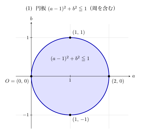 上部に「(1) 円板 (a−1)²+b²≦1（周を含む）」と記した ab平面（横軸a、縦軸b、目盛 a=1、b=±1）。中心 (1, 0)、半径1の円の内部が薄い青で塗られ、周が青い太線で描かれ、内部に「(a−1)²+b²≦1」と記されている。円周上の4点が黒点で、左端に O=(0, 0)、上端に (1, 1)、右端に (2, 0)、下端に (1, −1) とある。