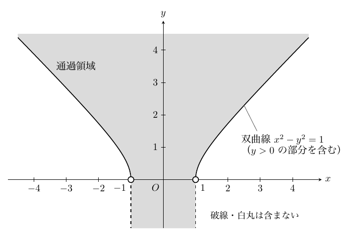 x軸（目盛−4〜4）とy軸（目盛1〜4）をもつ座標平面で、x軸上の白抜き丸(±1,0)から双曲線x²−y²=1のy>0の部分が実線で左上・右上へ伸び、その内側（上側）と|x|<1の縦帯全体が灰色の「通過領域」。(±1,0)から下のx=±1は破線で、含まない。双曲線は「y>0の部分を含む」と注記。