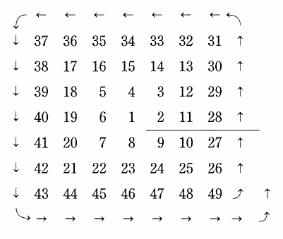 1を中央に置いた7行7列の数の配置図で、上から各行は「37,36,35,34,33,32,31」「38,17,16,15,14,13,30」「39,18,5,4,3,12,29」「40,19,6,1,2,11,28」「41,20,7,8,9,10,27」「42,21,22,23,24,25,26」「43,44,45,46,47,48,49」と並ぶ。外周には上辺を左向き、左辺を下向き、下辺を右向き、右辺を上向きに進み、角で曲がる矢印が描かれている。中央行の2,11,28の下には、右側へ延びる横線がある。