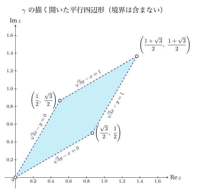 複素数平面（横軸Re z、縦軸Im z、目盛は0.2刻みで1.6まで）に、右上へ傾く開いた平行四辺形が水色で塗られ、境界は破線、4頂点は白丸で、境界は含まない。頂点は原点、(√3/2, 1/2)、(1/2, √3/2)、((1+√3)/2, (1+√3)/2)。4辺はそれぞれ√3x−y=0、√3x−y=1、√3y−x=0、√3y−x=1と記され、見出しは「γの描く開いた平行四辺形（境界は含まない）」。