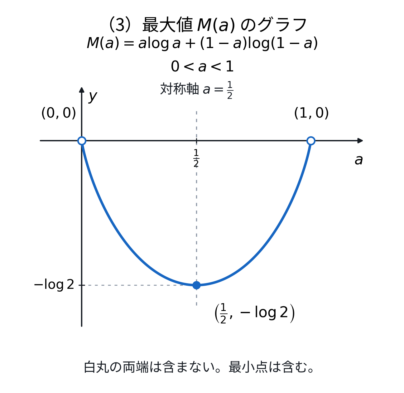 横軸a、縦軸y。0<a<1でM(a)=a log a+(1−a)log(1−a)を描く。グラフはa=1/2について対称で下に凸。0<a<1/2で減少、1/2<a<1で増加し、最小点(1/2,−log2)を含む。両端の極限点(0,0),(1,0)は白丸で含まない。