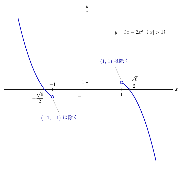 横軸x、縦軸yの座標平面に、点Pの軌跡 y=3x−2x³(|x|>1)を青い曲線で示した図。左の枝は左上から下りてきて x=−√6/2 で横軸を横切り、白丸の (−1,−1) で終わる。右の枝は白丸の (1,1) から右下へ下り、x=√6/2 で横軸を横切る。横軸に −√6/2、−1、1、√6/2、縦軸に 1、−1 の目盛があり、白丸には「(−1,−1) は除く」「(1,1) は除く」と注記し、右上に式 y=3x−2x³(|x|>1)を記している。