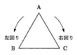 三角形ABCの上にA、左下にB、右下にCが記されている。三角形の左側にはA側からB側へ向かう曲がった矢印と「左回り」、右側にはA側からC側へ向かう曲がった矢印と「右回り」が示されている。