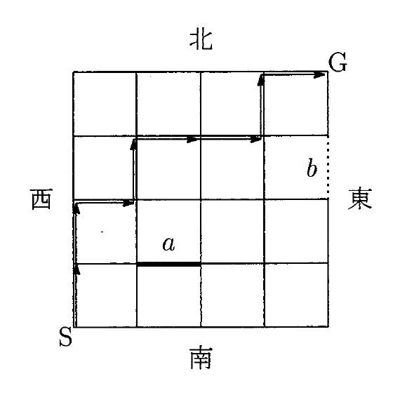 横4区画・縦4区画の格子状の道路。左下の交差点をS(0,0)、右上をG(4,4)とし、右が東、上が北（周りに北・西・東・南と書かれている）。太い実線の区間aは(1,1)から(2,1)までの横の1区間、点線の区間bは(4,2)から(4,3)までの右端の縦の1区間。矢印の経路はSから北へ2区画、東へ1区画、北へ1区画、東へ2区画、北へ1区画、東へ1区画進んでGに至る。