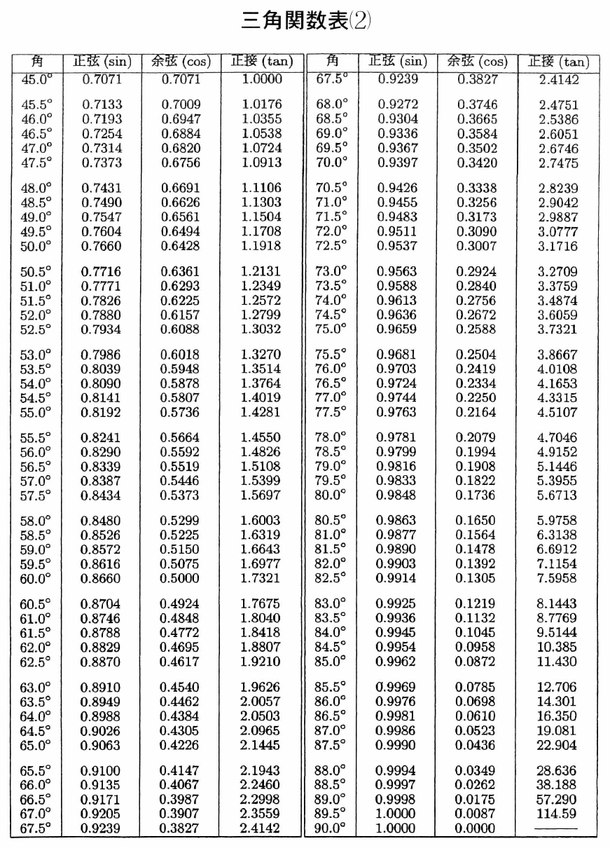 三角関数表(2)。角 45.0°〜90.0°（0.5°刻み）の正弦(sin)・余弦(cos)・正接(tan)の値。正弦・余弦は小数第4位まで、正接は10未満で小数第4位まで、10以上は有効数字5桁（例：60.0° で sin 0.8660、cos 0.5000、tan 1.7321）。90.0° の正接は横線。