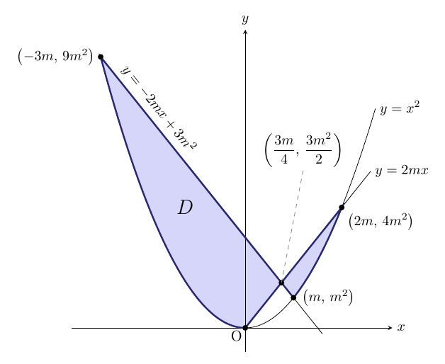 横軸x、縦軸y、原点Oの座標平面に、放物線y=x²、原点を通る直線y=2mx、左上から右下へ下がる直線y=−2mx+3m²が描かれ、黒点(−3m, 9m²)、O、(3m/4, 3m²/2)、(m, m²)、(2m, 4m²)が記されている。領域Dは2つの部分からなり、1つは放物線の弧(−3m, 9m²)〜O、線分O〜(3m/4, 3m²/2)、線分(3m/4, 3m²/2)〜(−3m, 9m²)で囲まれた左側の大きな部分、もう1つは線分(3m/4, 3m²/2)〜(m, m²)、放物線の弧(m, m²)〜(2m, 4m²)、線分(2m, 4m²)〜(3m/4, 3m²/2)で囲まれた右側の小さな部分で、どちらも薄紫で塗られ境界は太線（境界を含む）である。2つの部分は点(3m/4, 3m²/2)で接している。