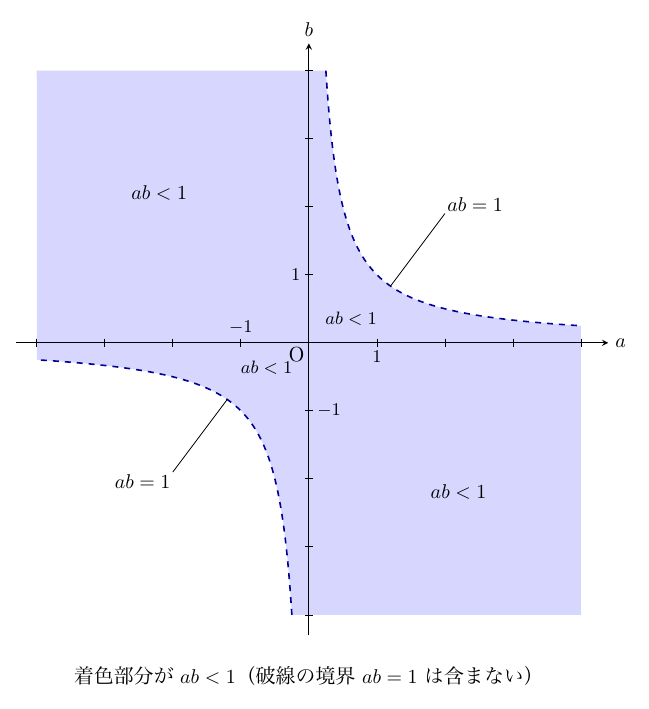 右向きのa軸・上向きのb軸（原点O、目盛り±1）の等縮尺の座標平面（−4〜4）に、双曲線ab=1の第1象限と第3象限の2枝を破線で描き、引き出し線で「ab=1」と記す。2枝に挟まれた原点を含む部分（第2・第4象限全体と、第1・第3象限の枝と座標軸の間）を薄青で塗り、それぞれに「ab<1」と記す。下に「着色部分がab<1（破線の境界ab=1は含まない）」と注記する。