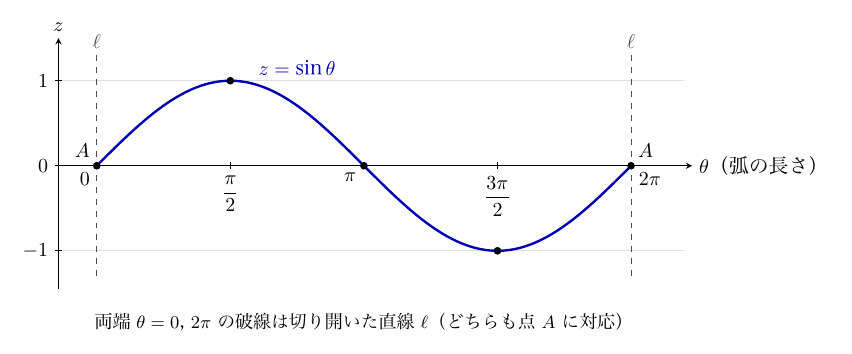 横軸θ（弧の長さ）・縦軸zの展開図（縦横同縮尺）に、青い曲線z=sinθが0≦θ≦2πの1周期分描かれている。θ軸の目盛は0、π/2、π、3π/2、2π、z軸は−1、0、1で、曲線上の黒点(0,0)、(π/2,1)、(π,0)、(3π/2,−1)、(2π,0)を通る。両端θ=0とθ=2πには切り開いた直線ℓを表す縦の破線があり、両端の点にAと記されている。下に「両端θ=0, 2πの破線は切り開いた直線ℓ（どちらも点Aに対応）」と注記がある。