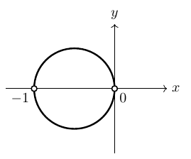 右向きのx軸と上向きのy軸上に、x軸の−1と0の位置を通る円が描かれている。円上の−1、0の2点は白丸で示されている。