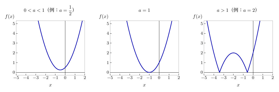 横軸x(−5〜2)、縦軸f(x)(0〜5)の3つのグラフが左から並ぶ。左「0<a<1(例:a=1/2)」は頂点(−1/2, 1/4)がx軸より上にある上に開く放物線でf(0)=1/2、中央「a=1」は放物線y=(x+1)²でx=−1でx軸に接しf(0)=1である。右「a>1(例:a=2)」はx=−2±√2(約−3.41と−0.59)でx軸に触れて折れ、その間はx=−2で高さ2の山になり、f(0)=2である。