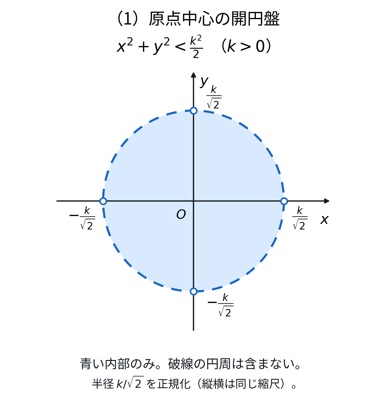 k>0。xy平面上で原点中心、半径k/√2の開円盤x²+y²<k²/2を青く塗る。円周は青い破線で含まない。各軸の正負の切片を±k/√2と記号で示し、白丸で除外する。縦横を同じ縮尺とし、半径で正規化して描画した記号図。k=1を仮定した数値図ではない。