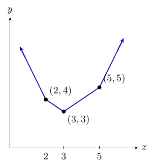 右向きのx軸と上向きのy軸のある折れ線のグラフ。黒点(2,4)、(3,3)、(5,5)が青い実線で順に結ばれ、(2,4)から左上へ、(5,5)から右上へ延びる線の端には矢印がある。x軸の目盛は2、3、5である。