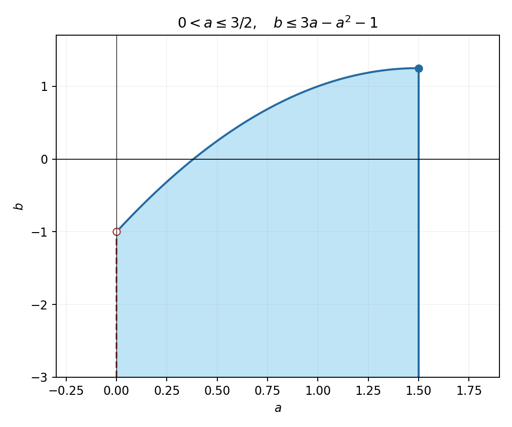 「0<a≤3/2, b≤3a−a²−1」と題した、横軸a・縦軸bの図。青い曲線の下側が水色で塗られ、a=0の左境界は赤い破線で(0,−1)に白丸、a=1.50の右境界は青い実線で上端に青い点がある。a軸の目盛は−0.25から1.75まで0.25刻み、b軸は−3から1まで1刻みである。
