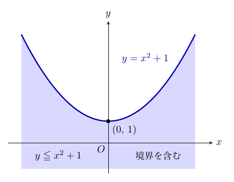 右向きのx軸と上向きのy軸の座標平面に、青い太線の放物線 y=x²+1 が描かれ、その頂点 (0, 1) に黒点がある。放物線より下側の部分全体が薄紫色に塗られており、左下に「y≦x²+1」、右下に「境界を含む」と記されている。原点にはOと記されている。