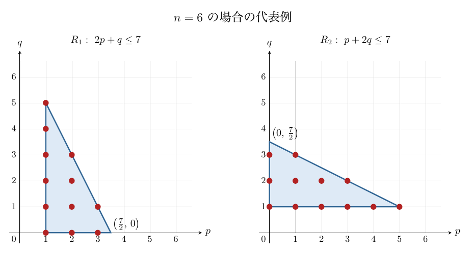 「n=6 の場合の代表例」と題した2つの図が並び、どちらも横軸p・縦軸qに0から6までの目盛と格子線がある。左はR₁: 2p+q≦7で、頂点(1,0)・(1,5)・(7/2,0)の三角形が薄い青で塗られ、赤い格子点がp=1でq=0〜5、p=2でq=0〜3、p=3でq=0〜1にある。右はR₂: p+2q≦7で、頂点(0,1)・(5,1)・(0,7/2)の三角形が薄い青で塗られ、赤い格子点がq=1でp=0〜5、q=2でp=0〜3、q=3でp=0〜1にある。