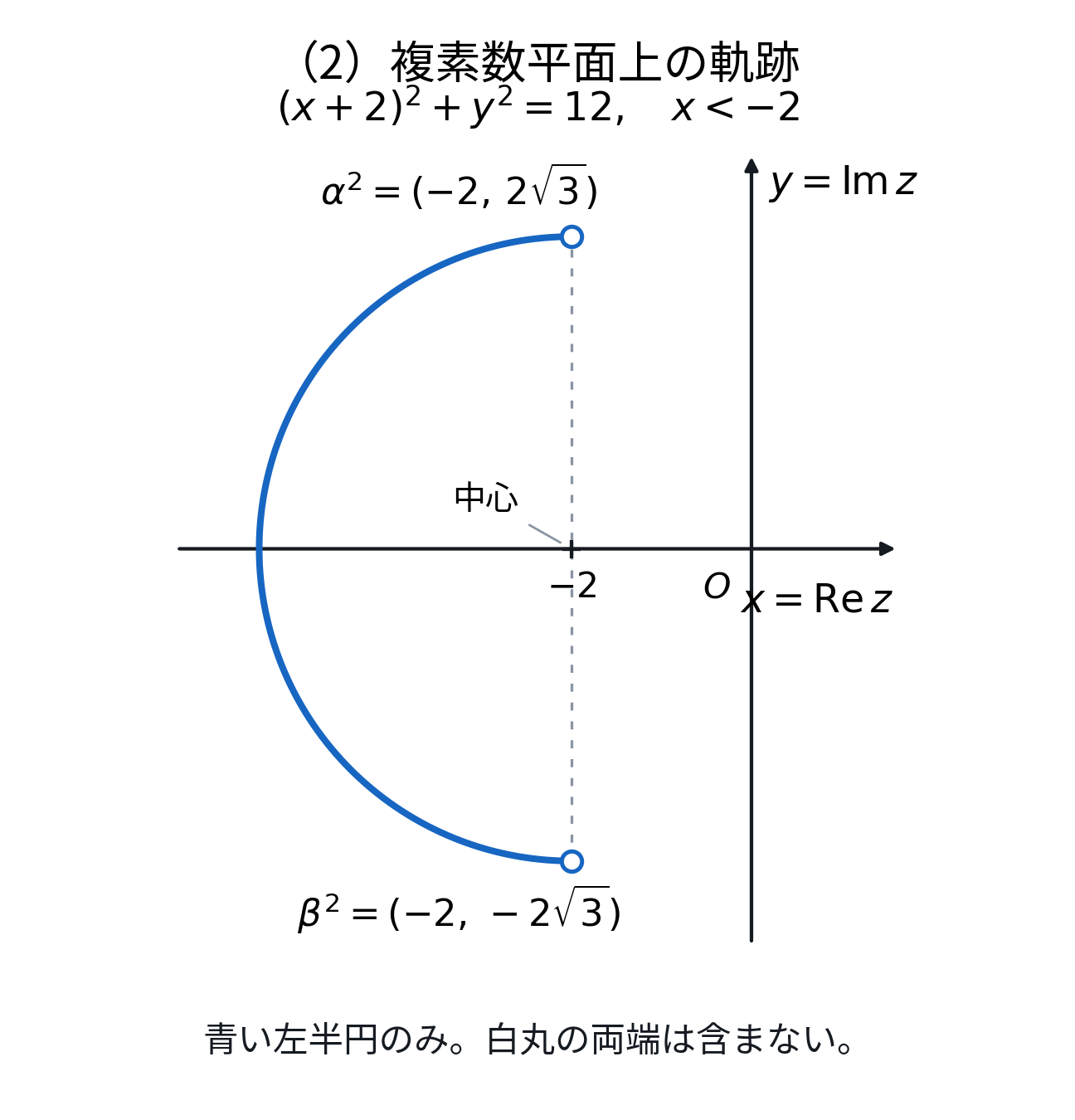 複素数平面。横軸は実部x、縦軸は虚部y。中心(-2,0)、半径2√3の円周のうちx<-2の左半円を青い実線で示す。上端α²=(-2,2√3)と下端β²=(-2,-2√3)は白丸で除外。破線の直径は補助線。