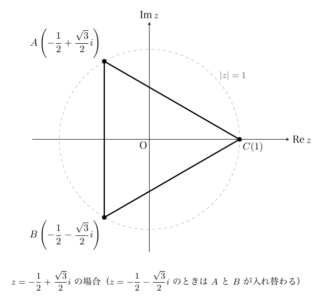 横軸Re z、縦軸Im z、原点Oの複素数平面に、灰色の破線で単位円|z|=1が描かれ、その円に内接する正三角形ABCが太い実線で描かれている。左上の頂点A(−1/2+(√3/2)i)と左下の頂点B(−1/2−(√3/2)i)が縦の辺で結ばれ、右の頂点C(1)は実軸上にあり、ラベルは実軸の下に置かれている。図の下に「z=−1/2+(√3/2)i の場合（z=−1/2−(√3/2)i のときは A と B が入れ替わる）」と注記されている。