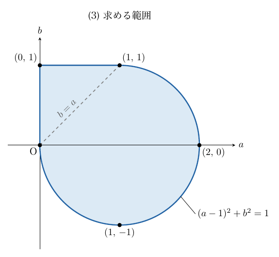 「(3) 求める範囲」と題した図で、横軸a・縦軸bの平面に、原点Oから(0,1)への縦の線分、(0,1)から(1,1)への横の線分、(1,1)から円(a−1)²+b²=1の弧で(2,0)と(1,−1)を通ってOへ戻る曲線に囲まれた領域が水色で塗られ、境界は実線（境界を含む）で描かれている。領域の内部にはOと(1,1)を結ぶ灰色の破線b=aがあり、O、(0,1)、(1,1)、(2,0)、(1,−1)は黒点で示され、円の式は円の外側右下に引き出し線付きで書かれている。