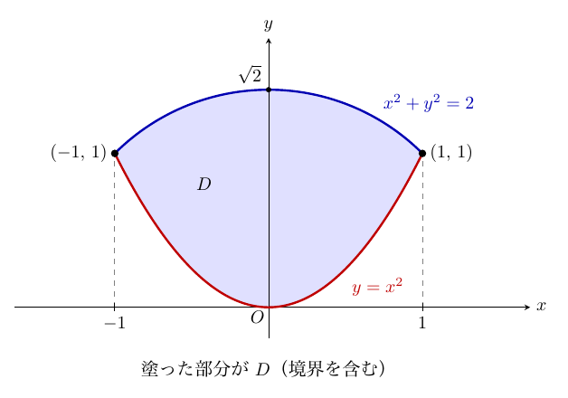 x軸・y軸（縦横同じ縮尺）に、上側の境界として円 x²+y²=2 の弧（青の実線、y軸と √2 で交わる）、下側の境界として放物線 y=x²（赤の実線、原点Oを通る）が描かれ、その間の領域 D が薄い青で塗られている。2曲線の交点 (−1, 1) と (1, 1) は黒丸で、x軸の目盛 −1、1 まで灰色の破線が下ろされている。図の下に「塗った部分が D（境界を含む）」とある。