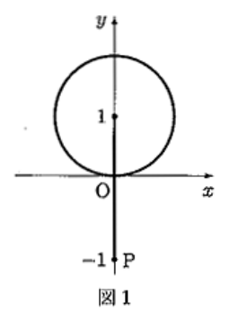 図1では正方向の矢印がある横軸x、縦軸yに円が描かれ、円は原点Oでx軸に接している。円の中心はy軸上の黒点で1とあり、中心からy軸に沿って下へ線分が延び、その端点の黒点にP、−1と記されている。
