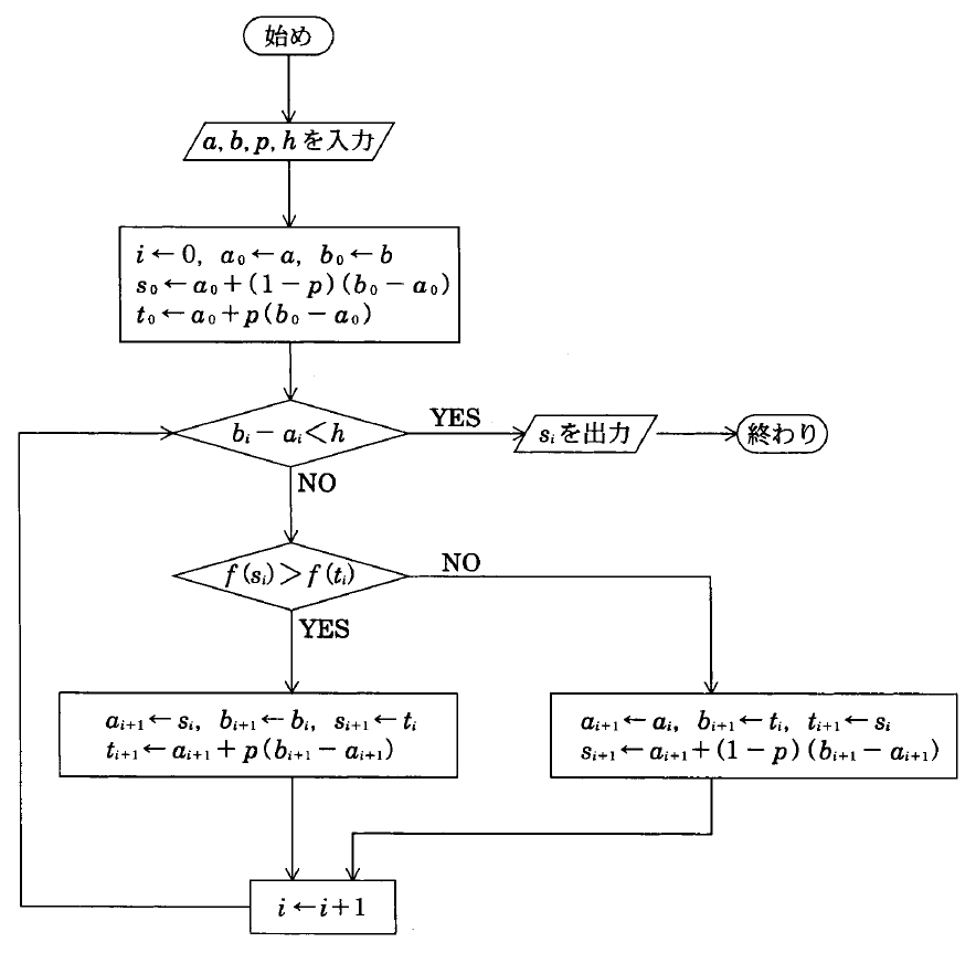 流れ図は「始め」→a,b,p,hを入力→i←0,a₀←a,b₀←b,s₀←a₀+(1−p)(b₀−a₀),t₀←a₀+p(b₀−a₀)→bᵢ−aᵢ<hの順に進む。YESはsᵢを出力→「終わり」、NOはf(sᵢ)>f(tᵢ)の判定に進む。そのYESはaᵢ₊₁←sᵢ,bᵢ₊₁←bᵢ,sᵢ₊₁←tᵢ,tᵢ₊₁←aᵢ₊₁+p(bᵢ₊₁−aᵢ₊₁)、NOはaᵢ₊₁←aᵢ,bᵢ₊₁←tᵢ,tᵢ₊₁←sᵢ,sᵢ₊₁←aᵢ₊₁+(1−p)(bᵢ₊₁−aᵢ₊₁)を実行する。両枝はi←i+1に合流し、左側を回る矢印でbᵢ−aᵢ<hの判定へ戻る。