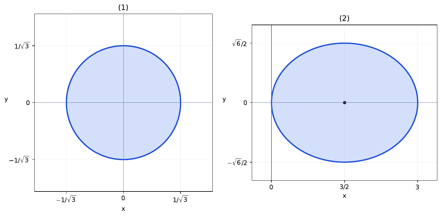 左の図(1)はx,y軸に−1/√3,0,1/√3の目盛を持ち、原点を中心とする円とその内部が青い境界線と薄い青で示されている。右の図(2)はx軸に0,3/2,3、y軸に−√6/2,0,√6/2の目盛を持ち、(3/2,0)に黒点があり、x軸の0と3、y方向の±√6/2に達する楕円とその内部が同じ色で示されている。