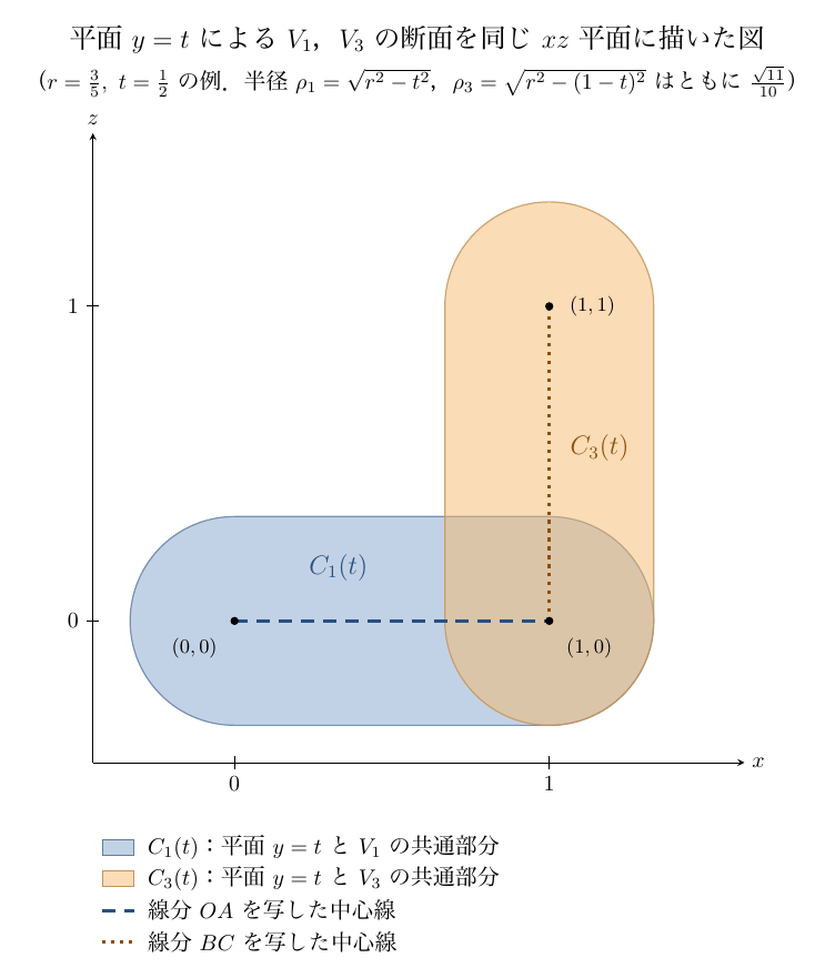「平面y=tによるV₁、V₃の断面を同じxz平面に描いた図」と題し、r=3/5、t=1/2の例で半径ρ₁=√(r²−t²)、ρ₃=√(r²−(1−t)²)はともに√11/10と注記している。青い横長の両端が丸い領域C₁(t)と橙の縦長の両端が丸い領域C₃(t)が(1,0)の周りで重なり、黒点(0,0)と(1,0)を青い破線、(1,0)と(1,1)を橙の点線で結んでいる。左下に右向きのx軸と上向きのz軸があり、目盛はどちらも0と1である。下の凡例は、C₁(t)は平面y=tとV₁の共通部分、C₃(t)は平面y=tとV₃の共通部分、破線は線分OAを写した中心線、点線は線分BCを写した中心線を表す。
