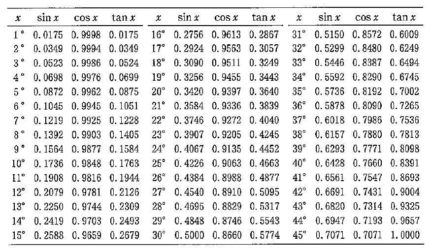 三角関数の数表。x=1°〜45°（1°刻み）の sin x、cos x、tan x の値を小数第4位まで示す（例：x=20° で sin 0.3420、cos 0.9397、tan 0.3640、x=45° で sin・cos 0.7071、tan 1.0000）。