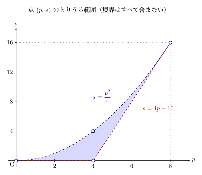 上に「点(p, s)のとりうる範囲（境界はすべて含まない）」とある横軸p、縦軸sの図。青い破線の放物線s=p²/4と、赤い破線の折れ線（0≤p≤4ではs=0、4≤p≤8ではs=4p−16）に挟まれた部分が薄青色で塗られている。直線s=4p−16は放物線と点(8, 16)で接し、(0, 0)、(4, 0)、(4, 4)、(8, 16)に白丸がある。pの目盛は2から8まで2刻み、sの目盛は4から16まで4刻みである。