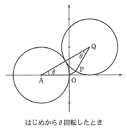 右向きと上向きの矢印をもつ座標軸に、横軸上のAを中心とし原点Oを通る左の円と、その右上で外接するQを中心とした円が描かれている。線分AQとQPが引かれ、Pは右の円周上の原点近くにあり、Aで横軸とAQの間、QでQAとQPの間にそれぞれ角の弧とθの表示がある。軸には数字のない目盛があり、下に「はじめからθ回転したとき」と表示されている。原点OからPへ、Pが描いてきた軌跡の短い曲線が伸びている。