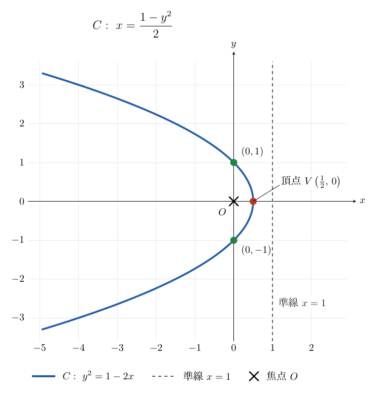 表題C: x=(1−y²)/2の座標図で、青い放物線C: y²=1−2xが左に開いている。原点に黒い×印で焦点Oを示し、x=1に灰色の縦破線で準線を引いて「準線x=1」と記している。頂点の赤い点に引出線を付けて「頂点V(1/2, 0)」と表示し、y軸との交点の緑の点を(0,1)、(0,−1)と記している。軸はx、yで、横軸の目盛は−5から2まで、縦軸は−3から3まで1刻み、下の凡例はC: y²=1−2x、準線x=1、焦点Oである。