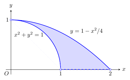 正方向の矢印がある横軸x、縦軸yと原点Oに、青い曲線x²+y²=1とy=1−x²/4が描かれている。両曲線はy軸の1の白抜き丸から伸び、前者はx軸の1、後者はx軸の2の白抜き丸に至り、x軸の1と2の間は青い破線で結ばれている。2曲線とその破線で囲まれる部分が薄紫に塗られている。